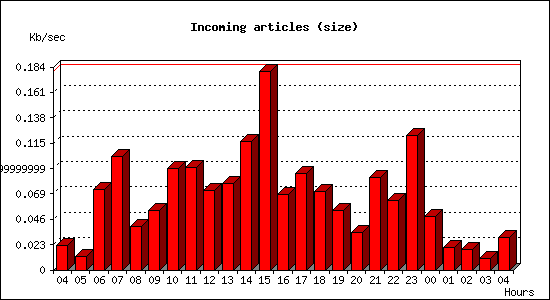 Incoming articles (size)