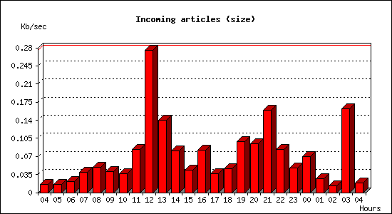 Incoming articles (size)