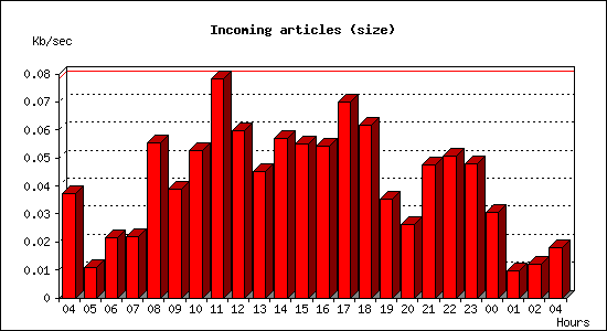 Incoming articles (size)