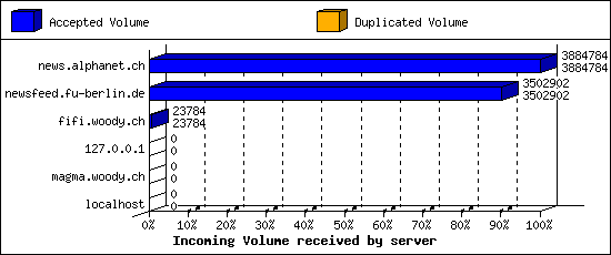 Incoming Volume received by server