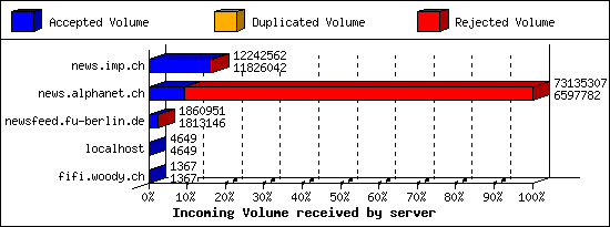 Incoming Volume received by server