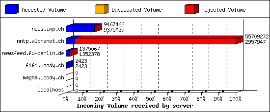 Incoming Volume received by server