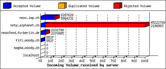 Incoming Volume received by server