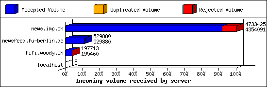 Incoming volume received by server