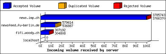 Incoming volume received by server