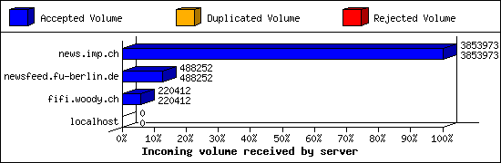 Incoming volume received by server