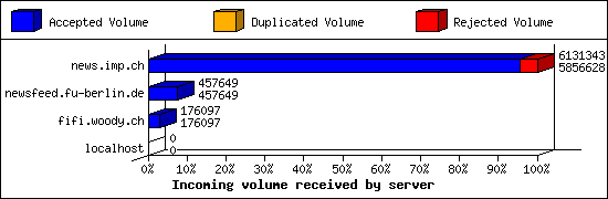 Incoming volume received by server