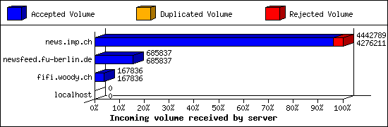 Incoming volume received by server