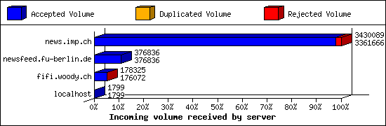 Incoming volume received by server