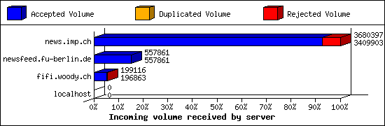 Incoming volume received by server