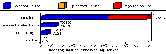 Incoming volume received by server
