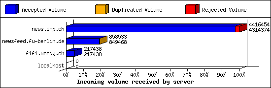 Incoming volume received by server