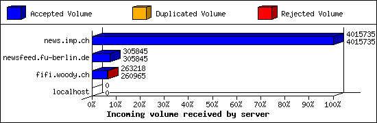Incoming volume received by server