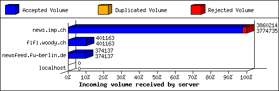 Incoming volume received by server