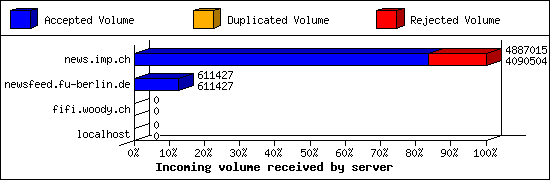 Incoming volume received by server