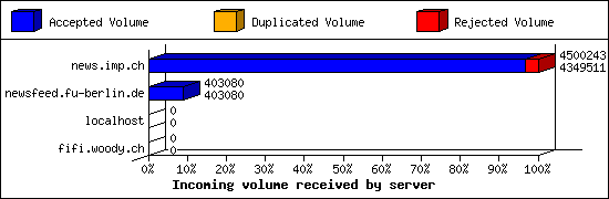 Incoming volume received by server