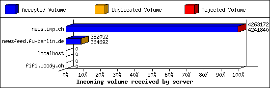 Incoming volume received by server