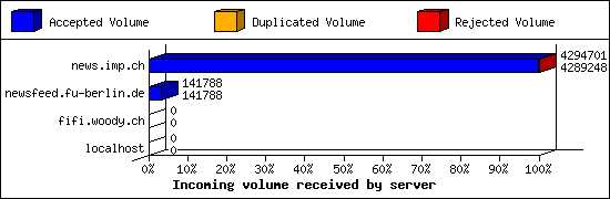 Incoming volume received by server