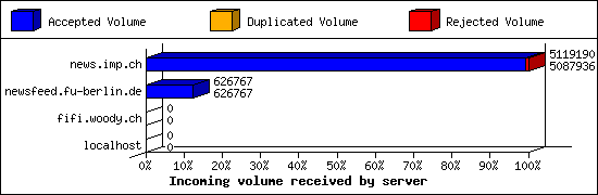 Incoming volume received by server