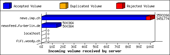 Incoming volume received by server