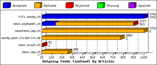 Outgoing feeds (innfeed) by Articles