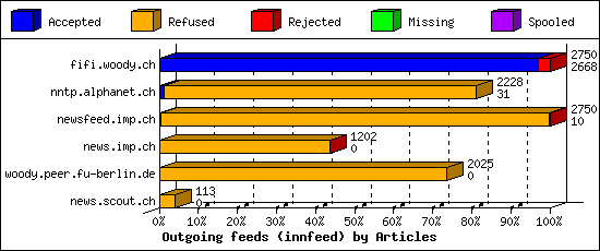 Outgoing feeds (innfeed) by Articles