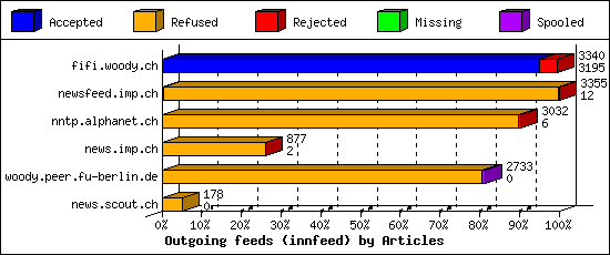 Outgoing feeds (innfeed) by Articles