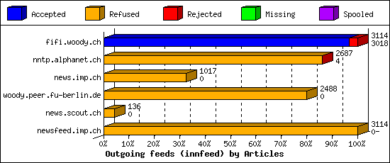 Outgoing feeds (innfeed) by Articles