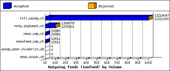 Outgoing feeds (innfeed) by Volume