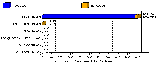 Outgoing feeds (innfeed) by Volume